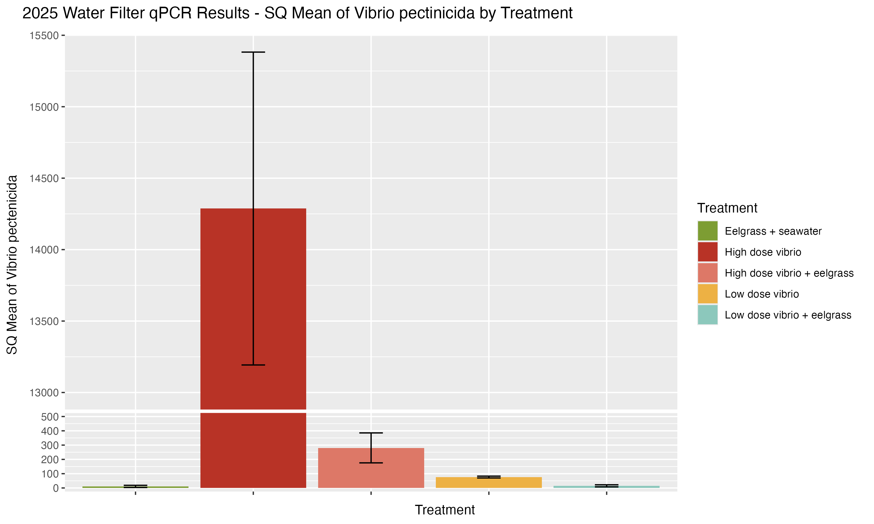 _V. pectenicida_ Per Treatment with y-axis break